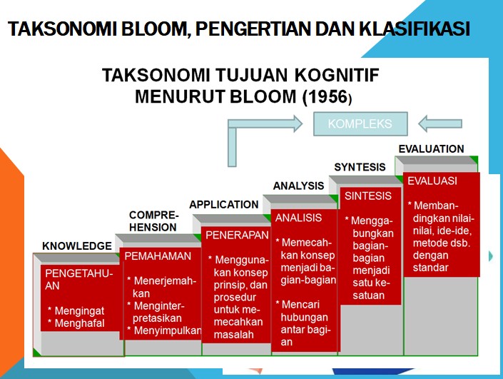 Taksonomi Bloom, Pengertian dan Klasifikasi