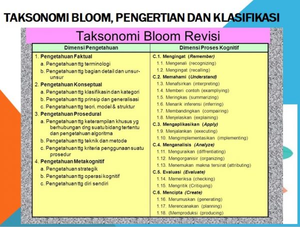 Taksonomi Bloom Revisi