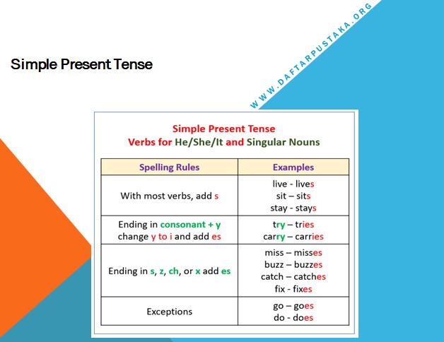 Kalimat Simple Present Tense Lengkap dengan Contoh Soal |Daftar Pustaka