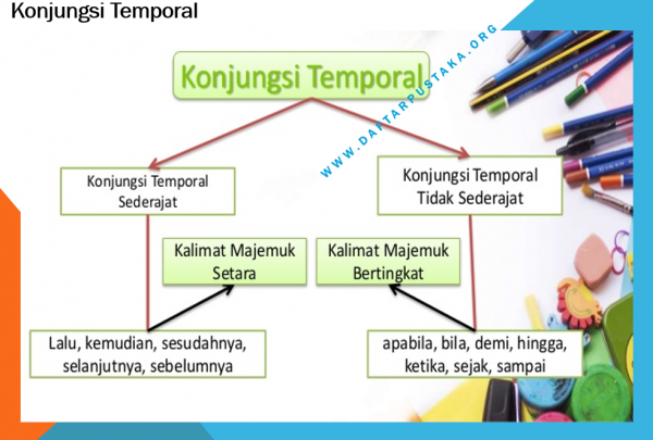 Konjungsi Temporal