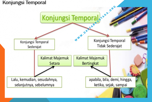 Berikut adalah contoh konjungsi temporal, kecuali