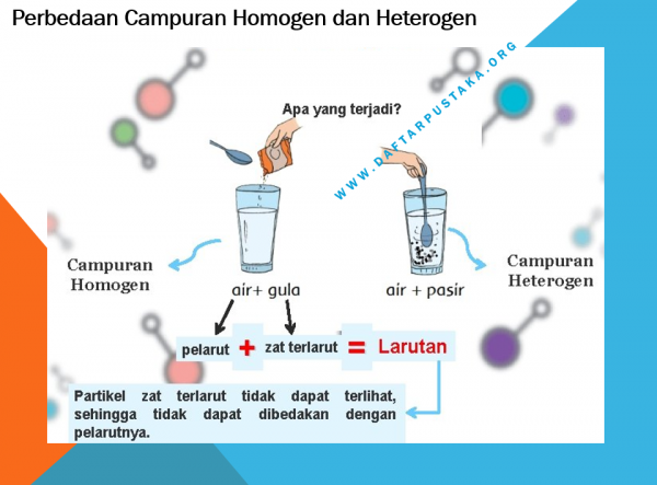 Perbedaan Campuran Homogen dan Heterogen
