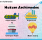 Hukum Archimedes