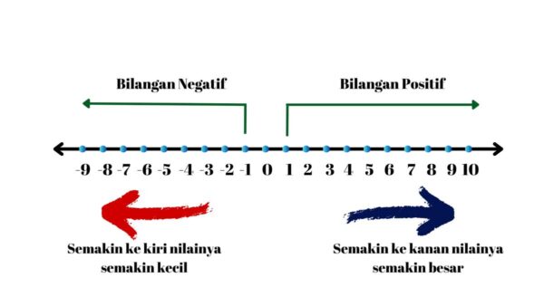 Cara Membandingkan Bilangan Bulat