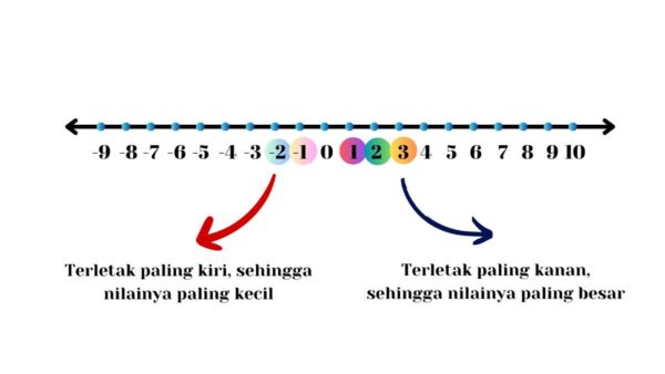 Cara Mengurutkan Bilangan Bulat