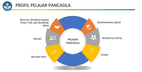 Projek Penguatan Profil Pelajar Pancasila